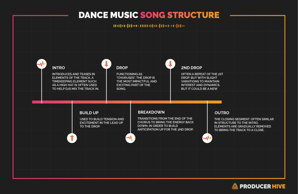 Song Structure- Dance Music